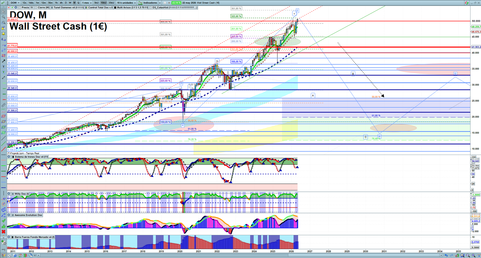 Dow Jones monthly technical analysis chart with trend structure, support and resistance levels